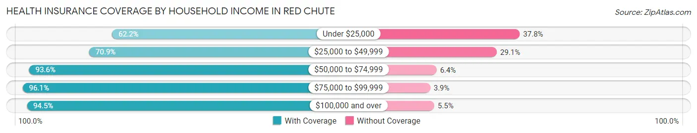 Health Insurance Coverage by Household Income in Red Chute