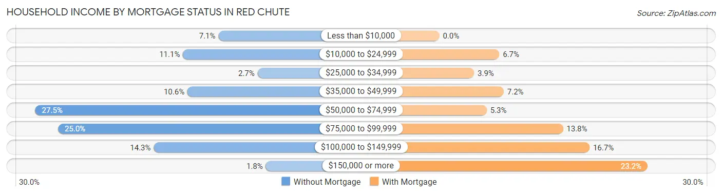 Household Income by Mortgage Status in Red Chute