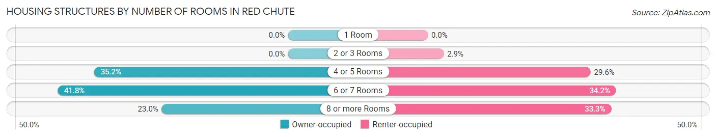 Housing Structures by Number of Rooms in Red Chute