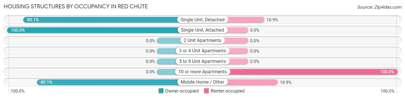 Housing Structures by Occupancy in Red Chute