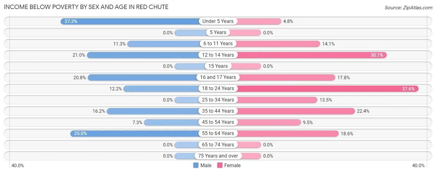 Income Below Poverty by Sex and Age in Red Chute