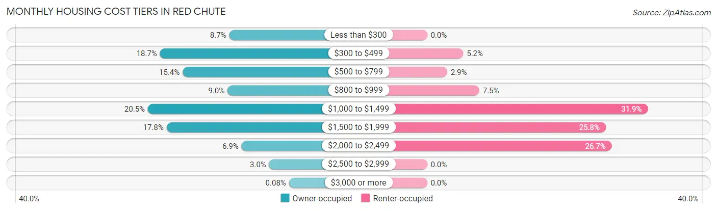 Monthly Housing Cost Tiers in Red Chute