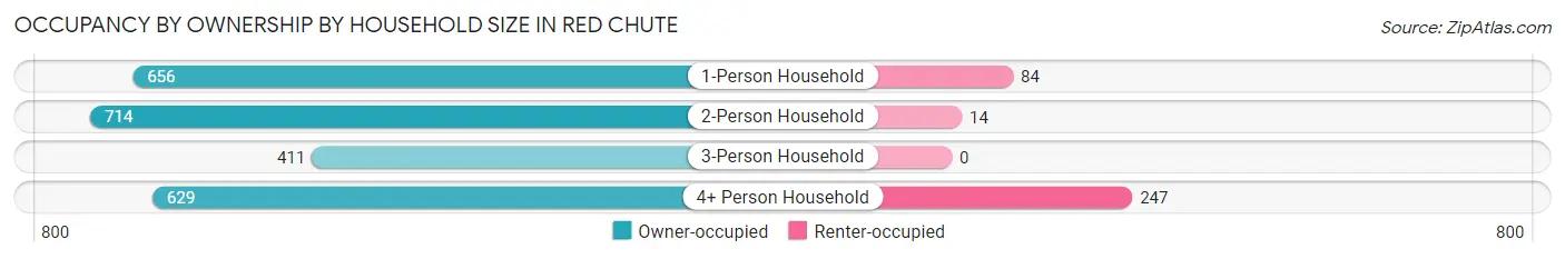 Occupancy by Ownership by Household Size in Red Chute