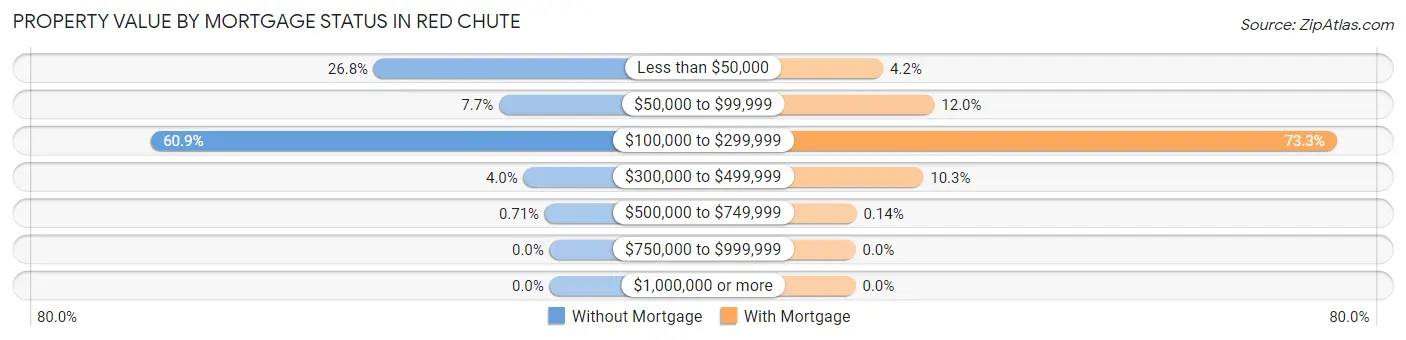 Property Value by Mortgage Status in Red Chute