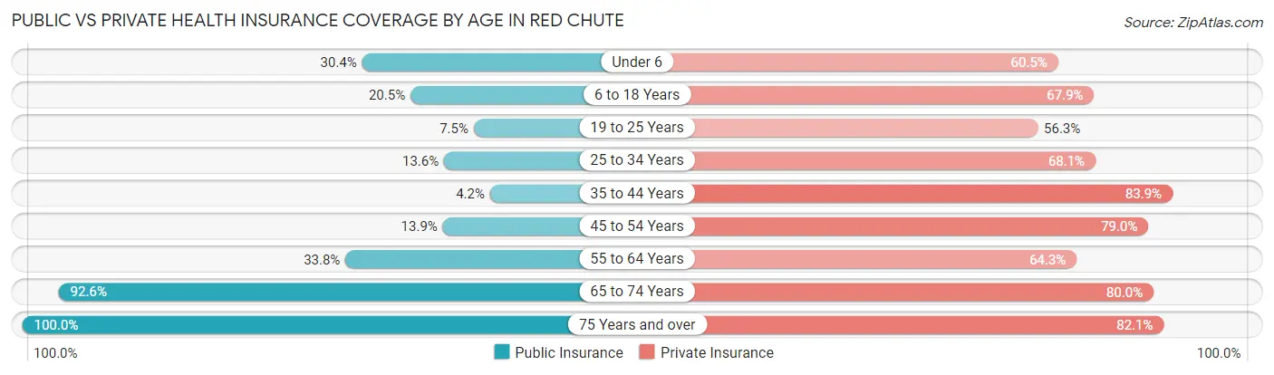 Public vs Private Health Insurance Coverage by Age in Red Chute