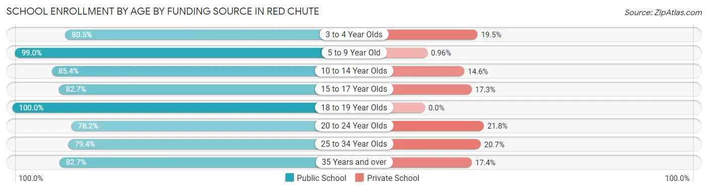 School Enrollment by Age by Funding Source in Red Chute