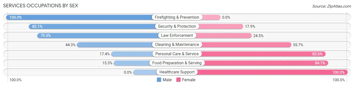Services Occupations by Sex in Red Chute