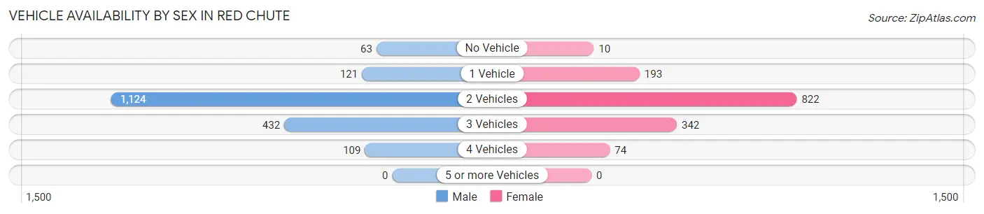 Vehicle Availability by Sex in Red Chute