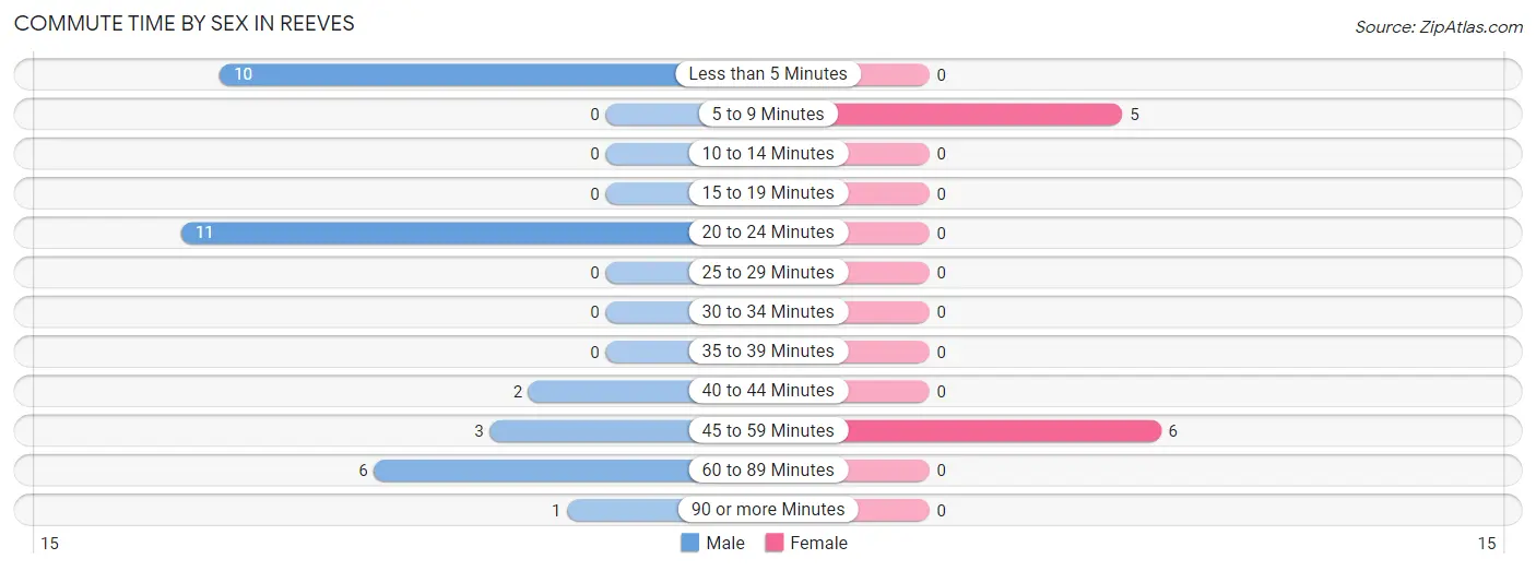 Commute Time by Sex in Reeves