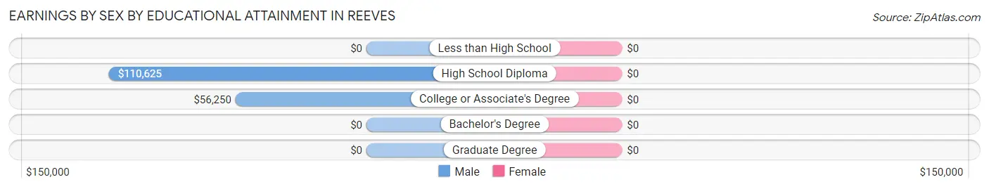 Earnings by Sex by Educational Attainment in Reeves