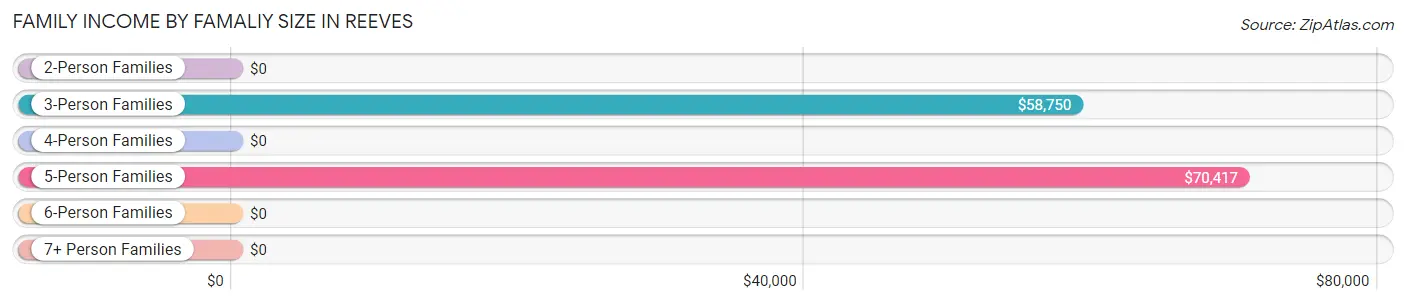 Family Income by Famaliy Size in Reeves