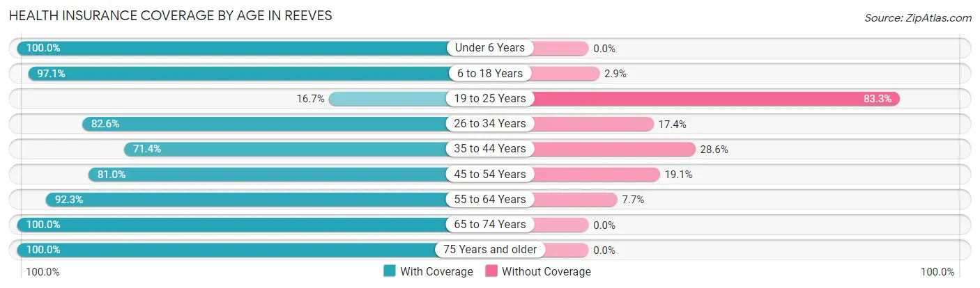 Health Insurance Coverage by Age in Reeves