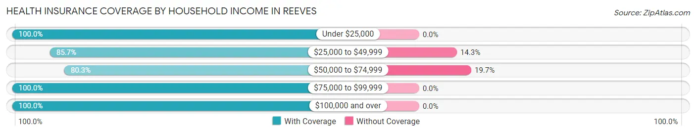 Health Insurance Coverage by Household Income in Reeves