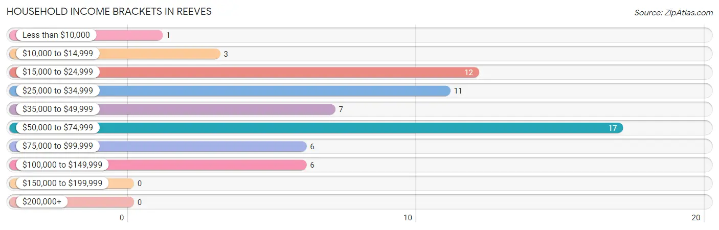 Household Income Brackets in Reeves