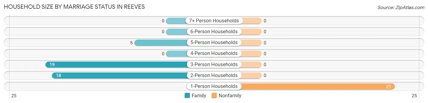 Household Size by Marriage Status in Reeves