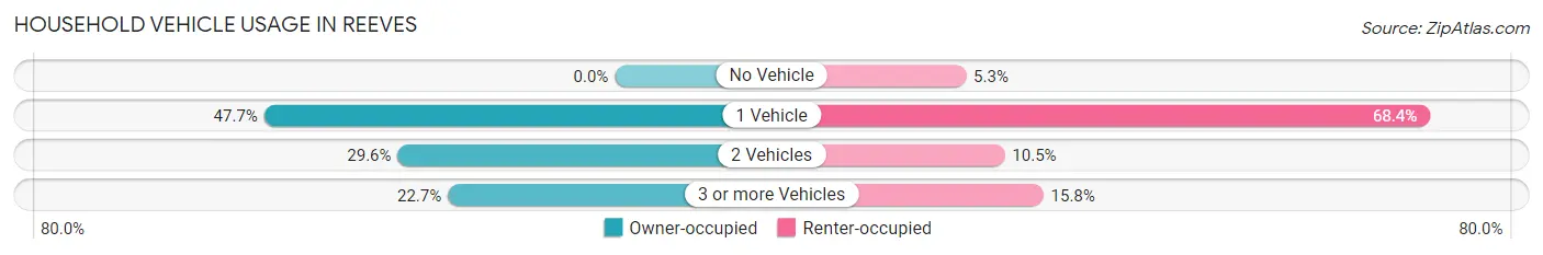 Household Vehicle Usage in Reeves