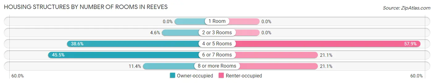 Housing Structures by Number of Rooms in Reeves
