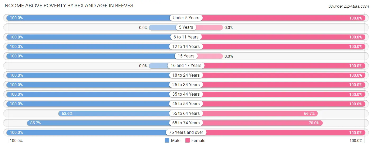 Income Above Poverty by Sex and Age in Reeves