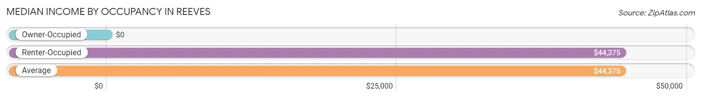 Median Income by Occupancy in Reeves