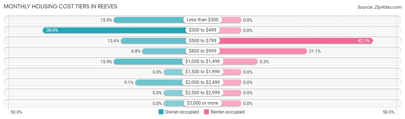 Monthly Housing Cost Tiers in Reeves