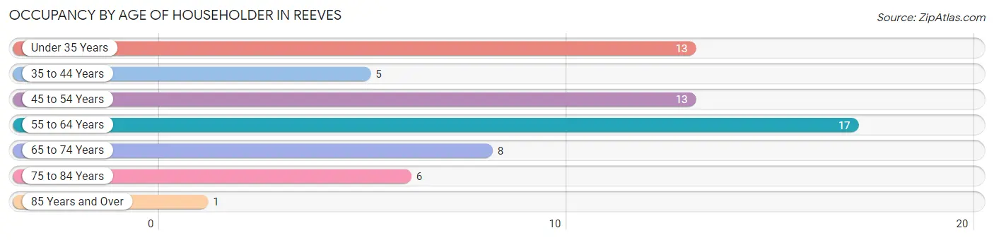 Occupancy by Age of Householder in Reeves