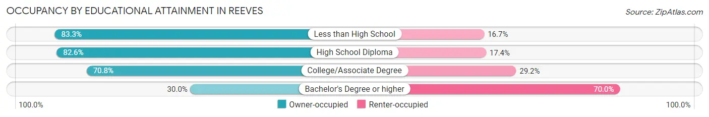 Occupancy by Educational Attainment in Reeves