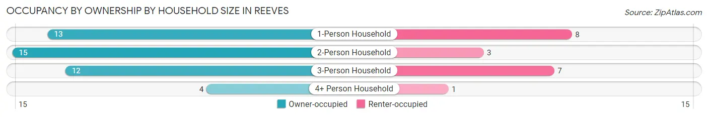 Occupancy by Ownership by Household Size in Reeves