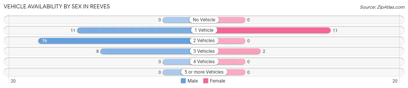 Vehicle Availability by Sex in Reeves