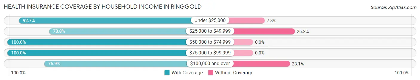 Health Insurance Coverage by Household Income in Ringgold