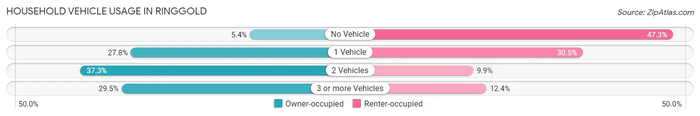 Household Vehicle Usage in Ringgold