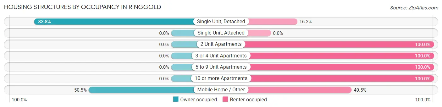 Housing Structures by Occupancy in Ringgold
