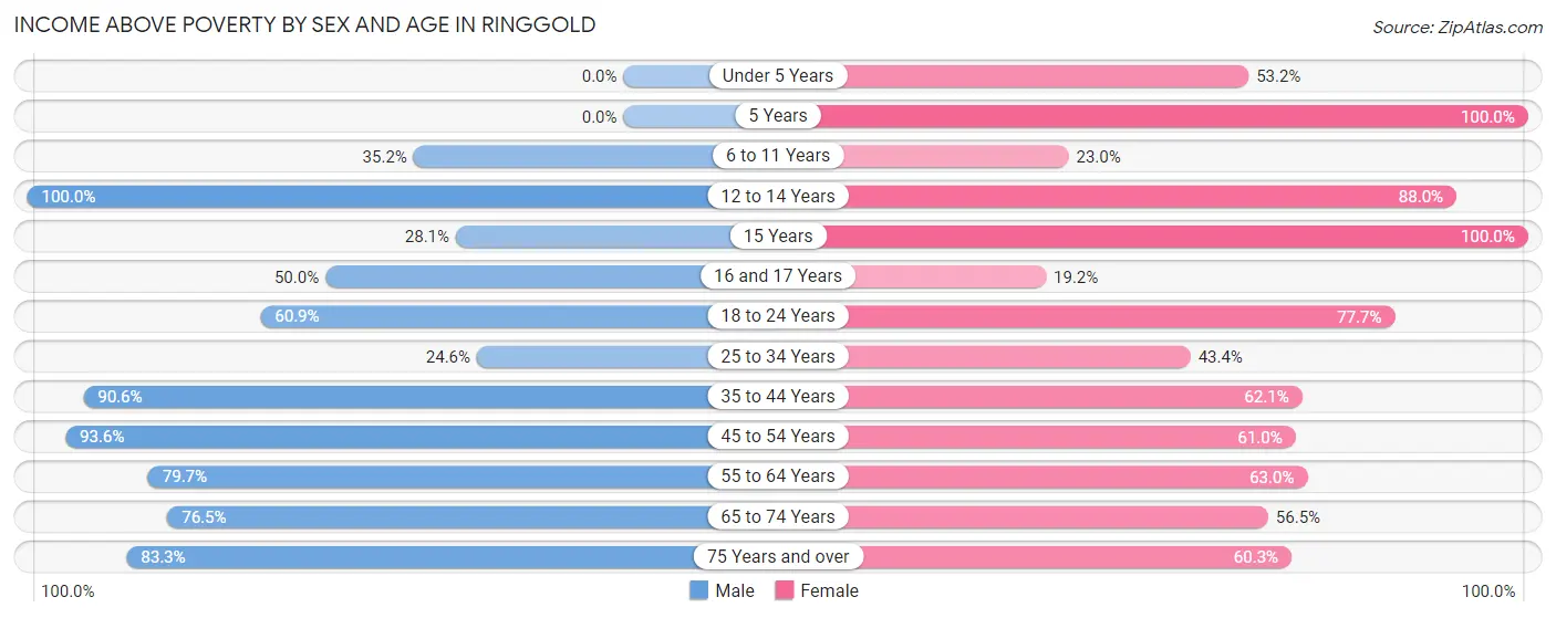 Income Above Poverty by Sex and Age in Ringgold