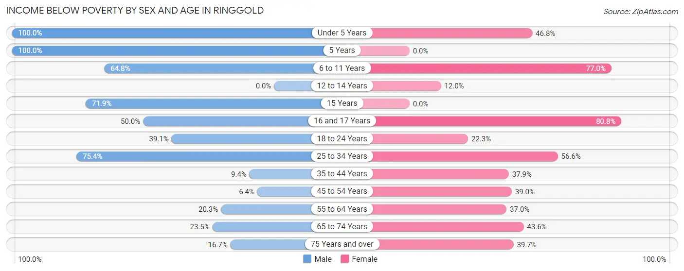 Income Below Poverty by Sex and Age in Ringgold
