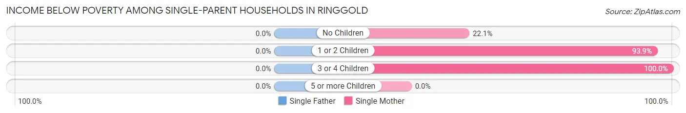 Income Below Poverty Among Single-Parent Households in Ringgold