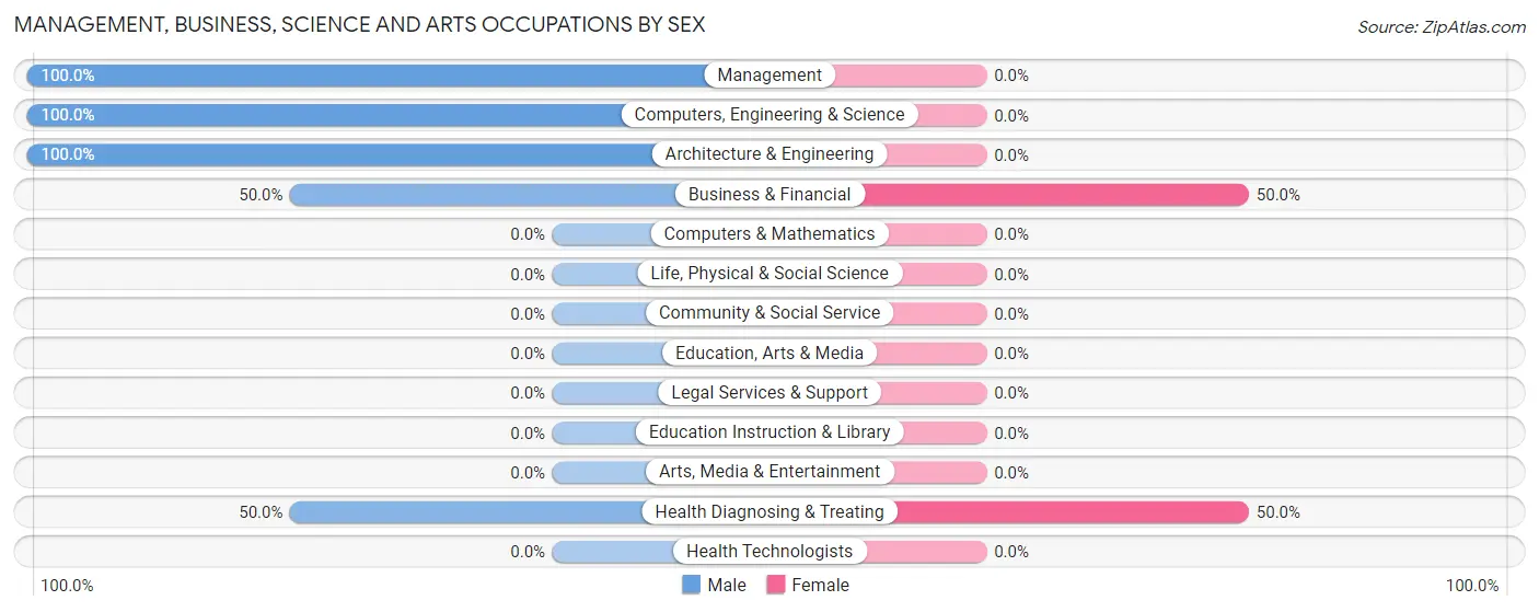 Management, Business, Science and Arts Occupations by Sex in Ringgold