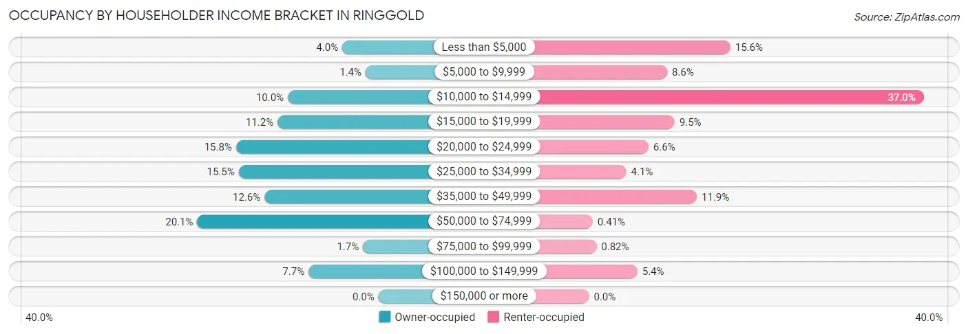 Occupancy by Householder Income Bracket in Ringgold