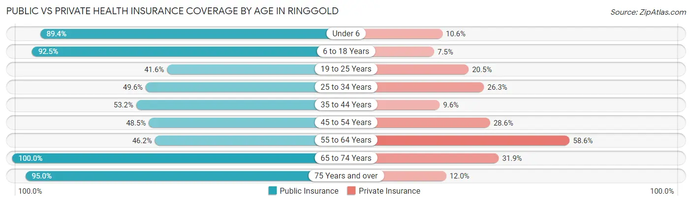 Public vs Private Health Insurance Coverage by Age in Ringgold