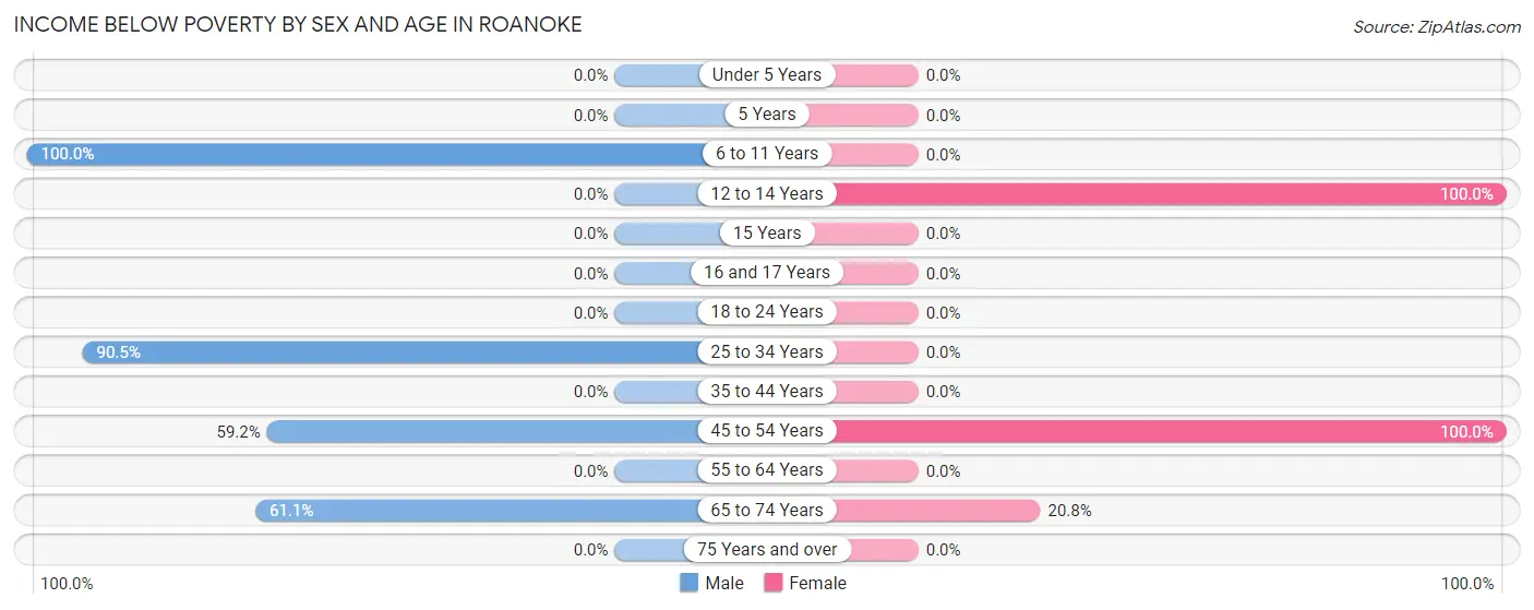 Income Below Poverty by Sex and Age in Roanoke