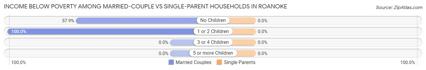 Income Below Poverty Among Married-Couple vs Single-Parent Households in Roanoke