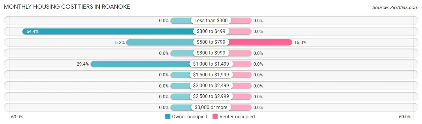 Monthly Housing Cost Tiers in Roanoke