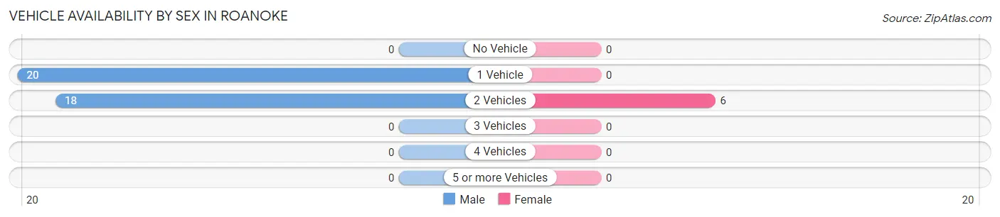 Vehicle Availability by Sex in Roanoke