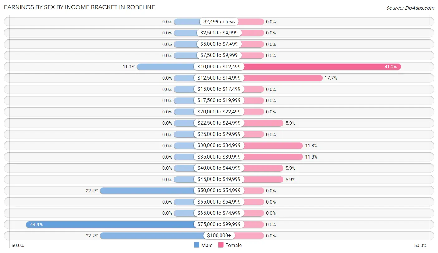 Earnings by Sex by Income Bracket in Robeline