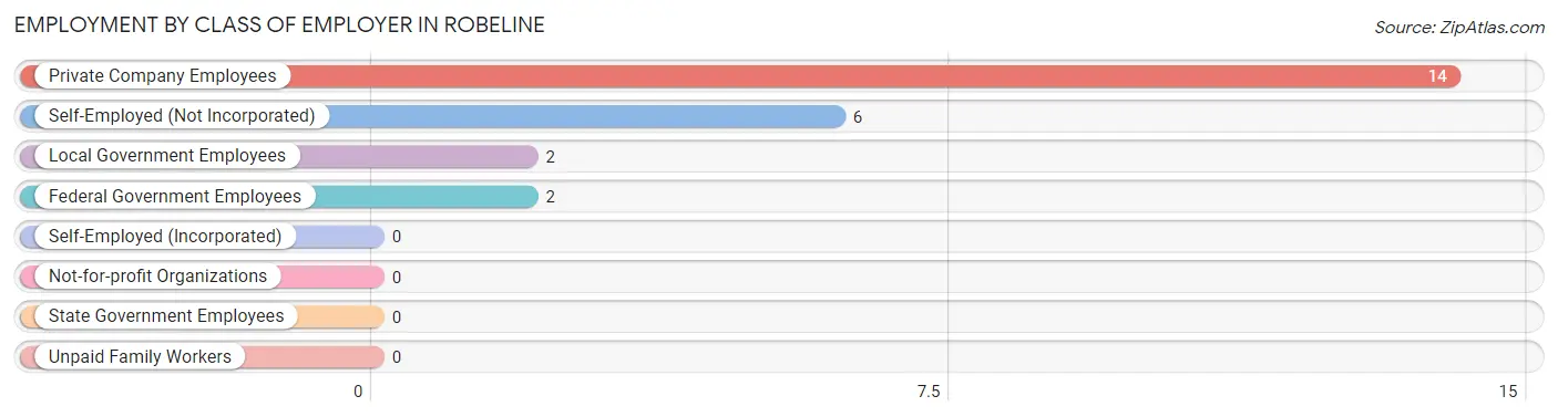 Employment by Class of Employer in Robeline