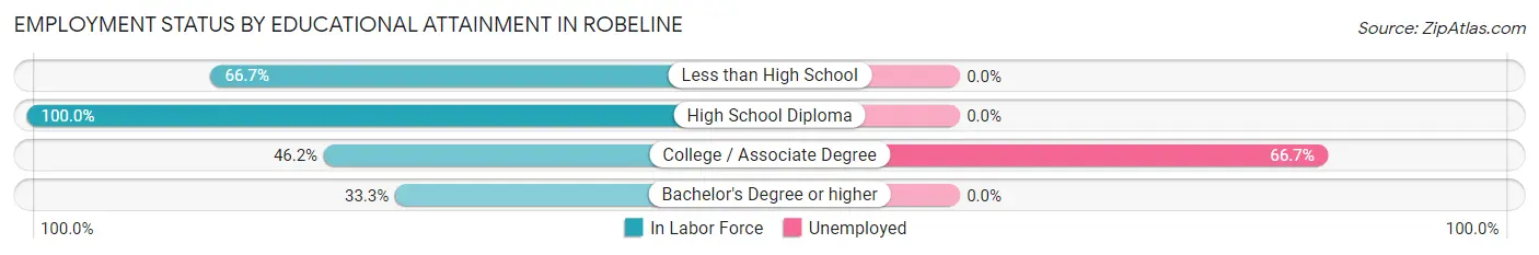 Employment Status by Educational Attainment in Robeline