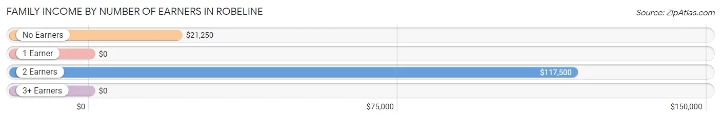 Family Income by Number of Earners in Robeline