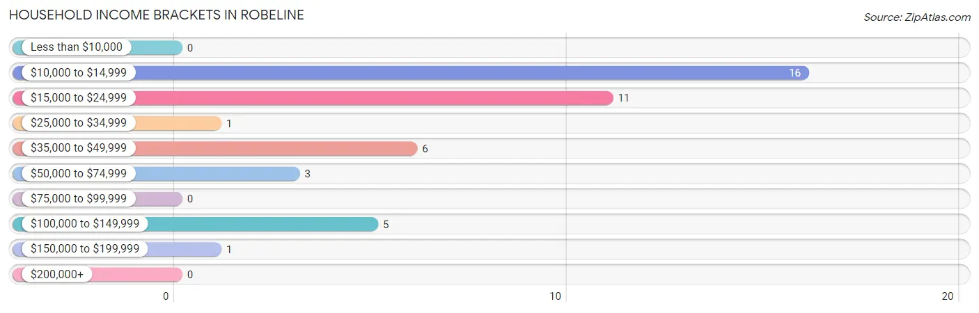 Household Income Brackets in Robeline