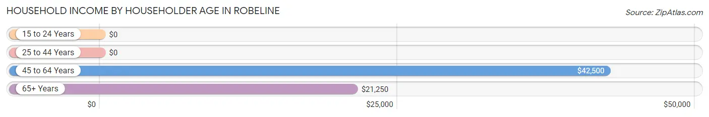 Household Income by Householder Age in Robeline