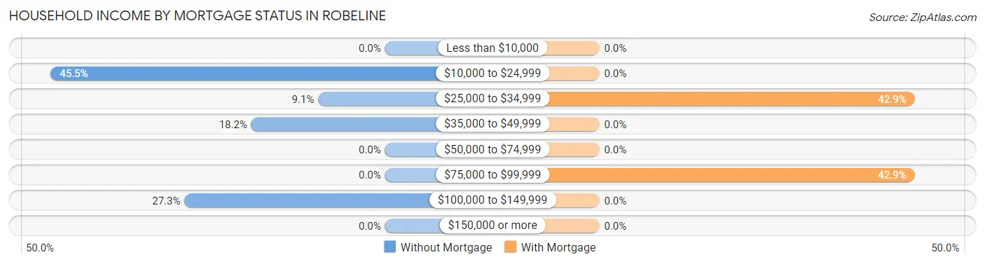 Household Income by Mortgage Status in Robeline