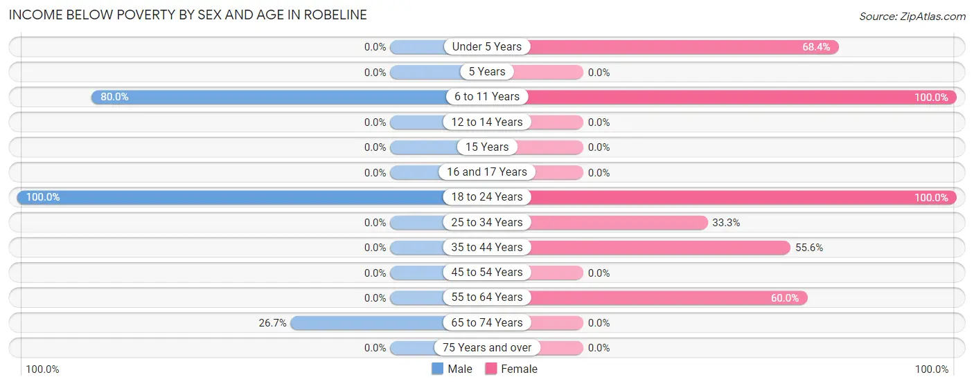 Income Below Poverty by Sex and Age in Robeline