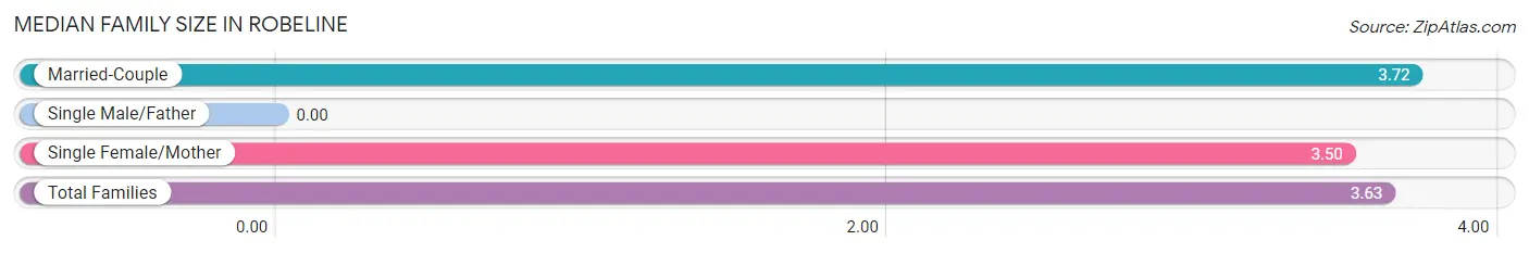 Median Family Size in Robeline